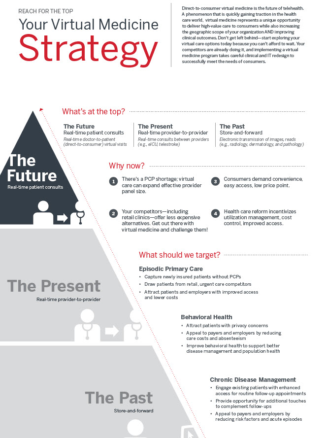 Your Virtual Medicine Strategy